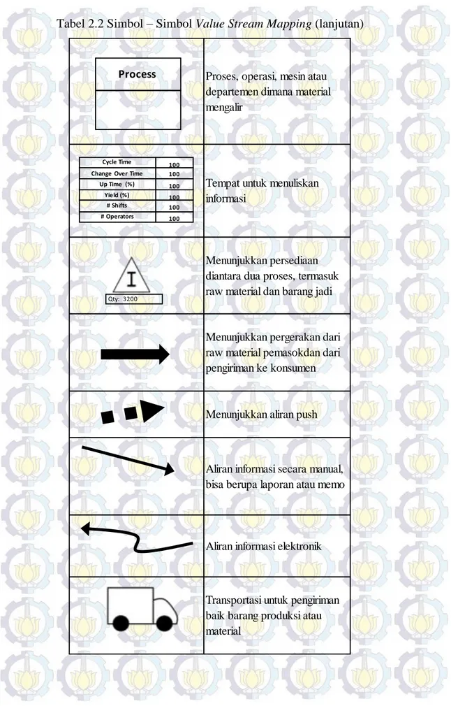 Tabel 2.2 Simbol – Simbol Value Stream Mapping (lanjutan) 