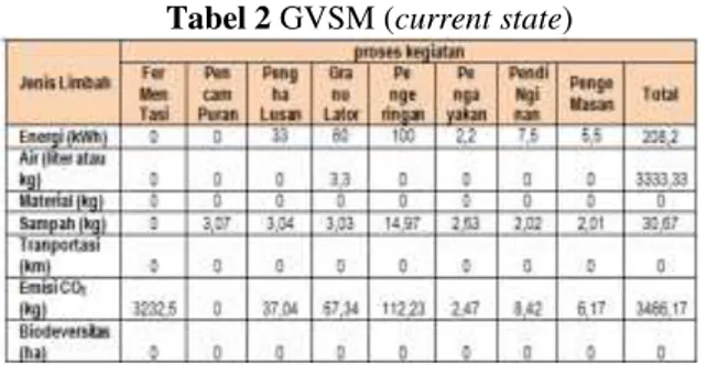 Tabel 2  GVSM (current state) 