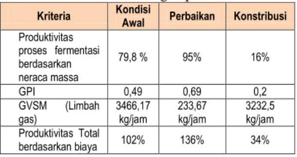 Tabel 8 Perbandingan perbaikan  Kriteria  Kondisi  Awal  Perbaikan  Konstribusi  Produktivitas  proses  fermentasi  berdasarkan  neraca massa  79,8 %  95%  16%  GPI  0,49  0,69  0,2  GVSM  (Limbah 
