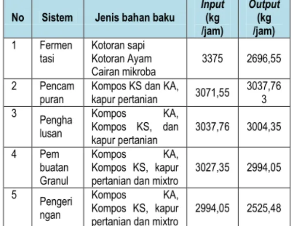 Tabel 1Input dan Output  Setiap Proses Produksi  No  Sistem  Jenis bahan baku  Input (kg 