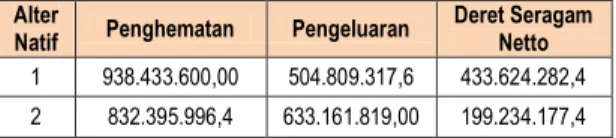 Tabel 6 Biaya dan Penghematan Alternatif 2  Investasi  Pembuatan digester  Rp 3.788.904.000,00 