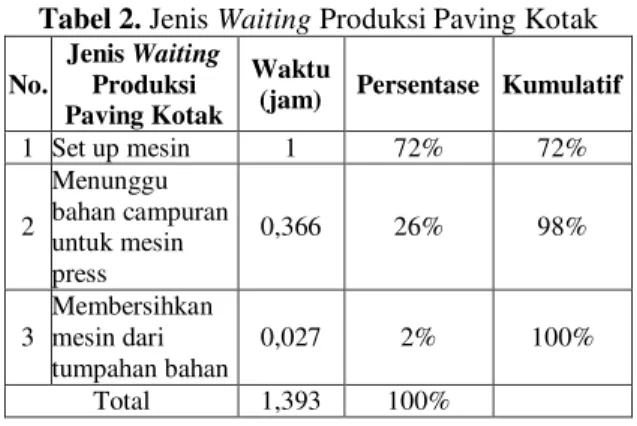 Tabel 1. Jenis Waiting Produksi Genteng Royal 