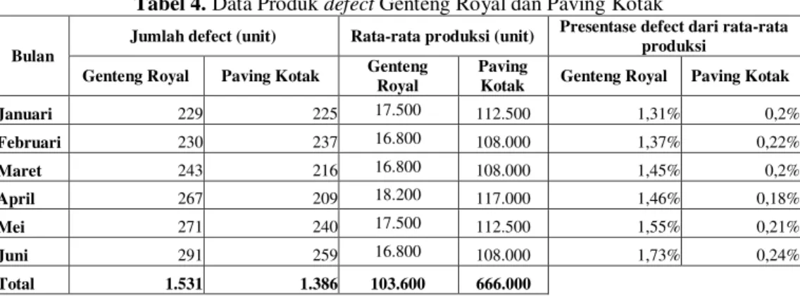 Tabel 5. Overproduction Genteng Royal 