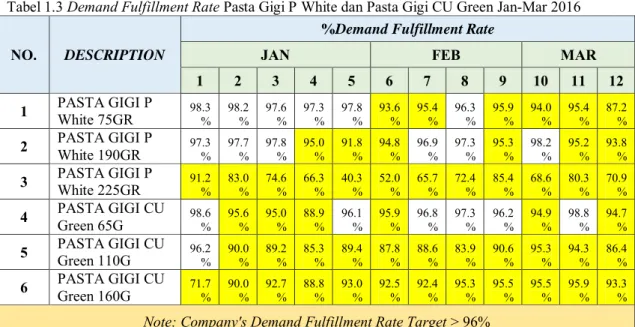 Tabel 1.3 Demand Fulfillment Rate Pasta Gigi P White dan Pasta Gigi CU Green Jan-Mar 2016 
