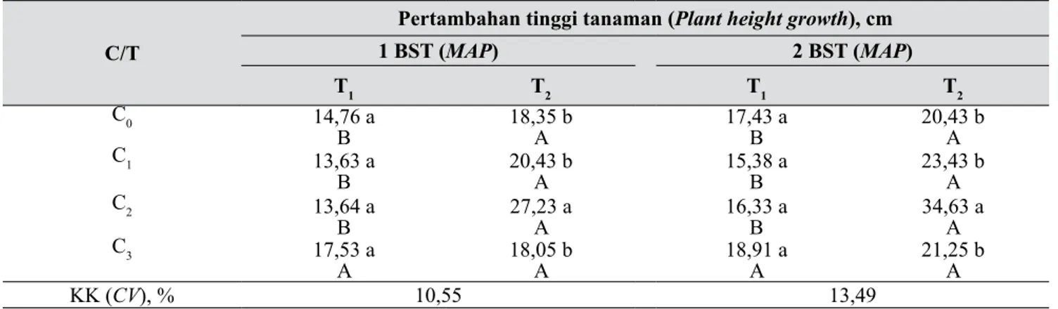 Tabel 2.  Interaksi antara pupuk organik cair  dengan teknik penanaman terhadap  persentase serangan penyakit P