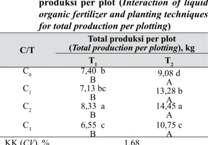 Tabel 5.  Interaksi antara pupuk organik cair  dengan teknik penanaman terhadap total  produksi per plot (Interaction of liquid  organic fertilizer and planting techniques  for total production per plotting)
