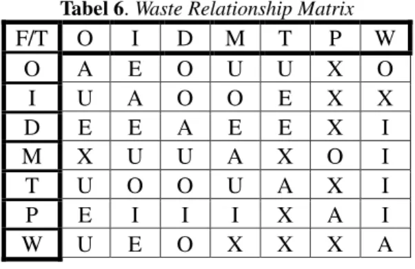 Tabel 6. Waste Relationship Matrix 