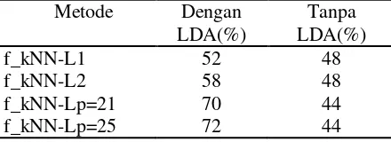 Tabel 1 Hasil akurasi dengan LDA dan tanpa LDA 