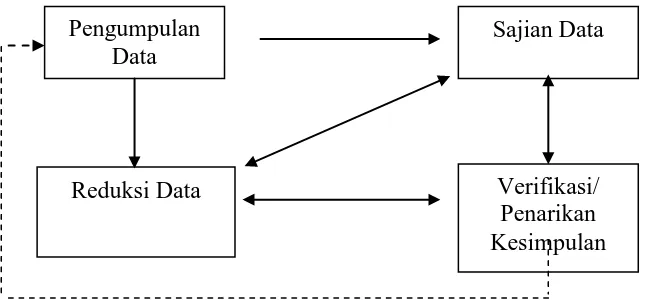 Gambar 1. Model Analisis Interaktif Milles dan Hubberman 