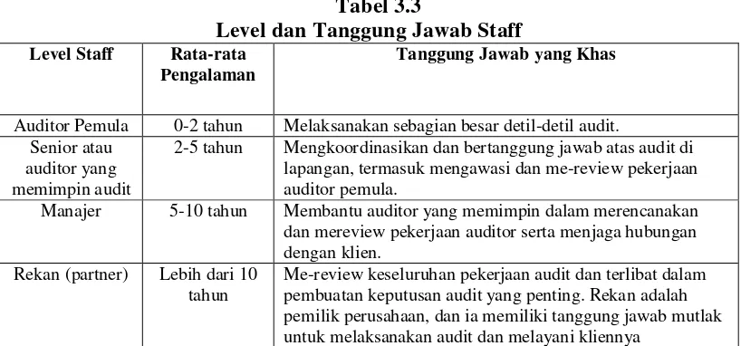 Tabel 3.3 Level dan Tanggung Jawab Staff 