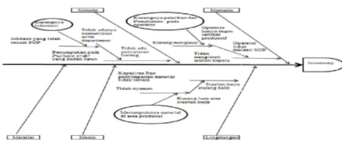 Gambar 4. Diagram fishbone untuk waste inventory Dari  analisa  penyebab  waste  inventory