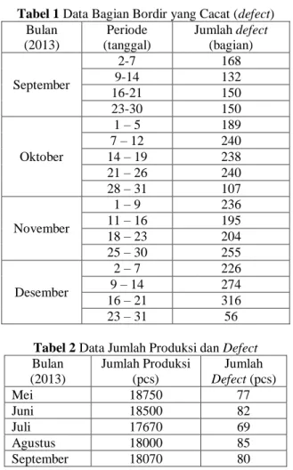 Tabel 1 Data Bagian Bordir yang Cacat (defect) 