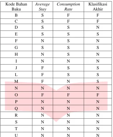 Tabel 4 Penghitungan luas kebutuhan bahan baku  Kode Bahan  Baku dan  Fasilitas  Total  Panjang (m)  Total  Lebar (m)  Total  Usulan (