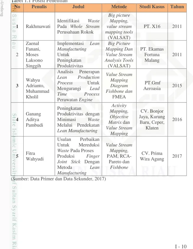 Tabel 1.1 Posisi Penelitian 