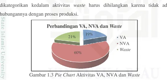 Gambar 1.3 Pie Chart Aktivitas VA, NVA dan Waste 