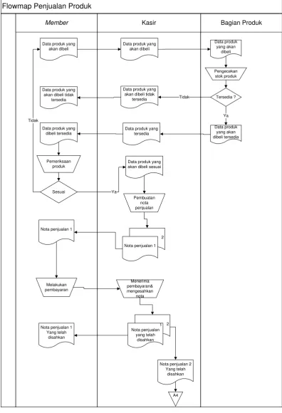 Gambar III.2 Flowmap Proses Penjualan 