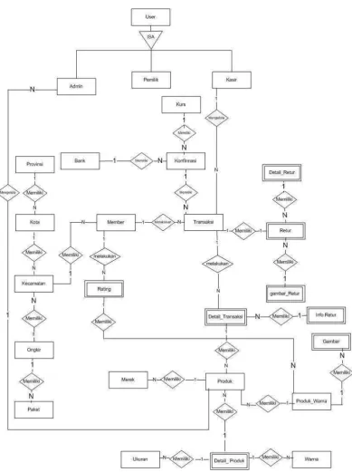 Gambar III.4 Entity Relationship Diagram (ERD) 