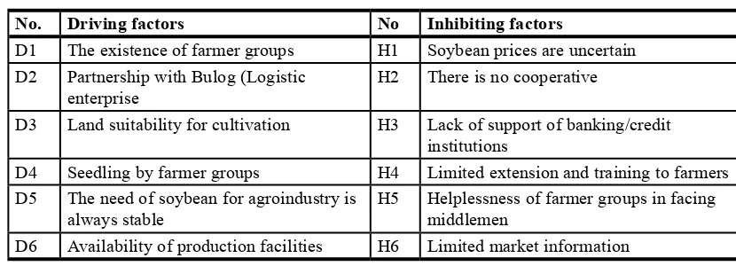 Table 1: Driving factors and inhibiting factors of soybean competitiveness.