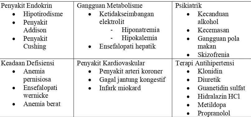 Tabel II.1 Beberapa penyakit, psikiatrik dan/atau obat yang bisa 