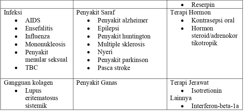 Tabel II.2 Gejala depresi berdasarkan PPDGJ III 