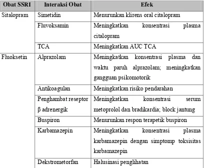 Tabel IV.1 Interaksi obat SSRI dengan obat lain 
