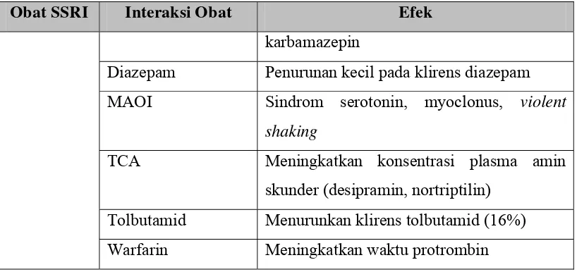 Tabel IV.2 Interaksi farmakokinetika dengan obat TCA 