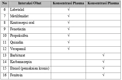 Tabel IV.3 Interaksi farmakodinamik dengan obat TCA 