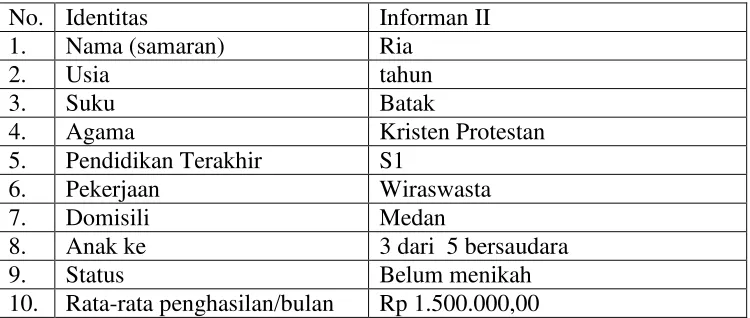 Tabel 3. Deskripsi Data Informan II 