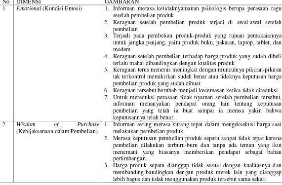 Tabel 4. Dinamika Price sebagai Pemicu Postpurchase Dissonance pada Informan III (Nia) 