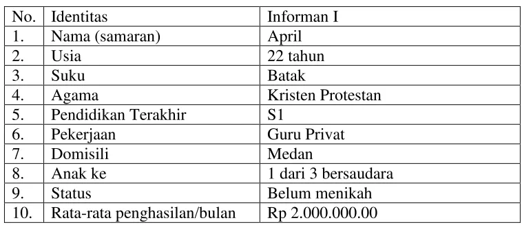 Tabel 2. Deskripsi Data Informan I 