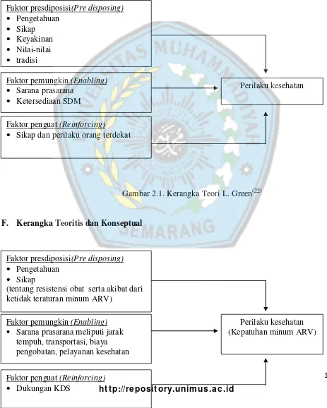 Gambar 2.1. Kerangka Teori L. Green(22) 