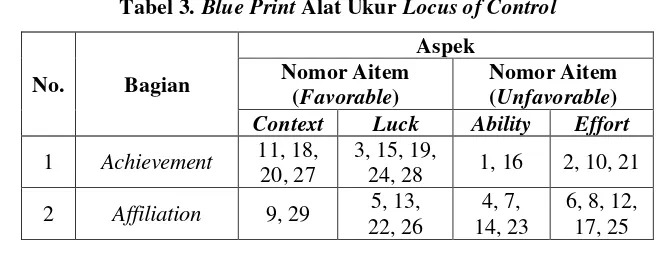 Tabel 3. Blue Print Alat Ukur Locus of Control 