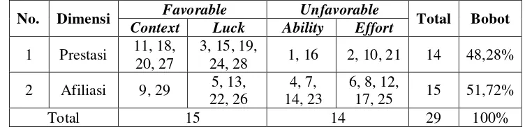 Tabel 5.  Distribusi Aitem Alat Ukur Locus of Control Setelah Uji Coba 