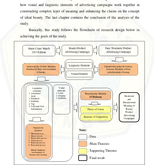 Figure 1.1 Flowcharts of Research Design  