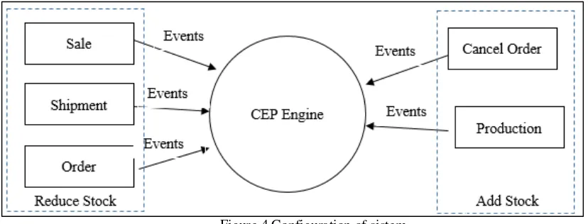 Figure 3 Phase of experimental research 