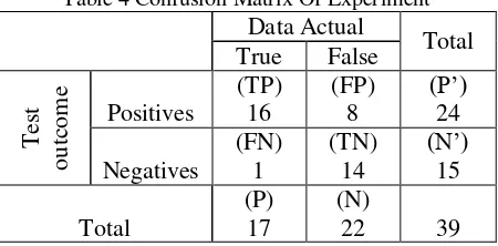 Table 4 Confusion Matrix Of Experiment 