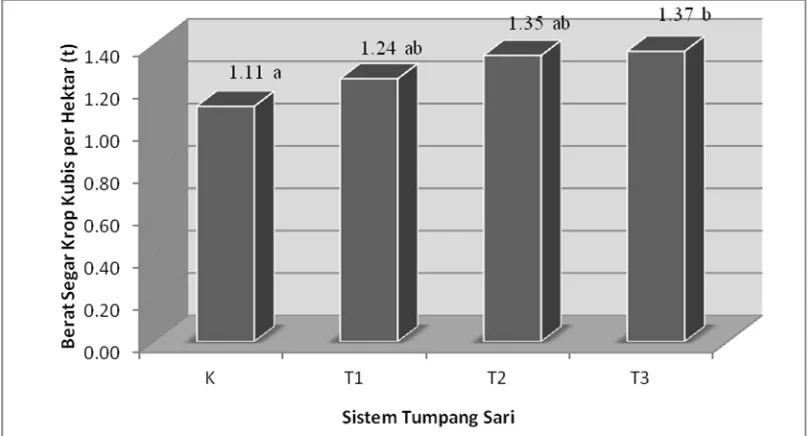Tabel 1. Pertumbuhan dan hasil kubis yang dipengaruhi oleh sistem tumpang sari