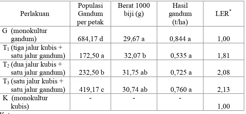 Tabel 2. Hasil gandum dan nilai LER yang dipengaruhi oleh sistem tumpang sari