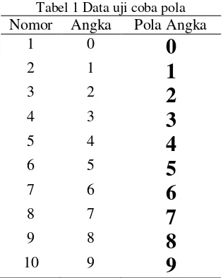 Tabel 1 Data uji coba pola 