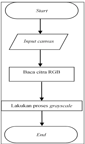Gambar 3 Diagram alir proses input canvas 