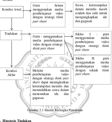 Gambar 2.1 Skema Kerangka Pemikiran 