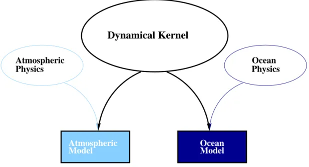 Figure 1.1: MITgcm has a single dynamical kernel that can drive forward either oceanic or atmospheric simulations.