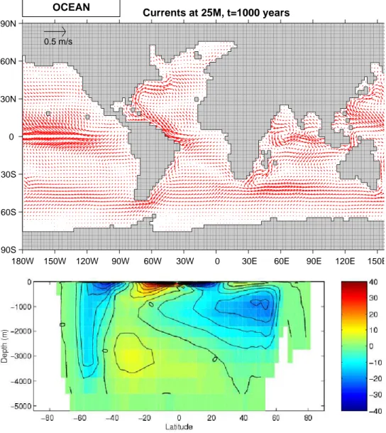 Figure 1.7: Pattern of surface ocean currents (top) and meridional overturning stream function (in Sverdrups) from a global integration of the model at 4 ◦ horizontal resolution and with 15 vertical levels.