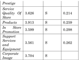 Tabel  6.  Nilai  rata-rata  dan  standar  deviasi  jawaban pada variabel store corporate image 