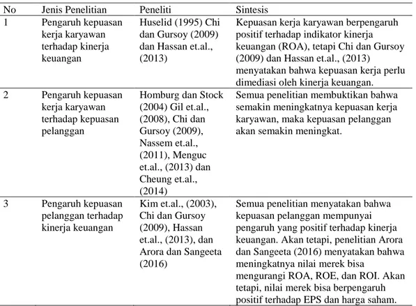 Tabel 2. 4 Hasil Sintesis Penelitian Terdahulu  No  Jenis Penelitian  Peneliti  Sintesis 