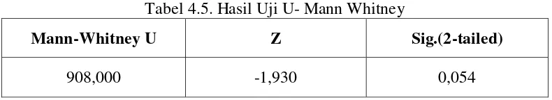Tabel 4.5. Hasil Uji U- Mann Whitney 
