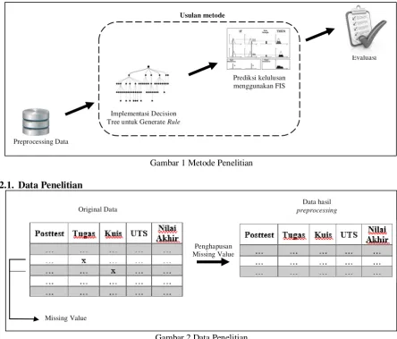 Gambar 2 Data Penelitian 