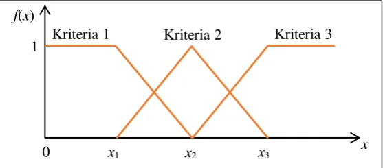 Gambar 3 Contoh kurva keanggotaan dalam fuzzy 