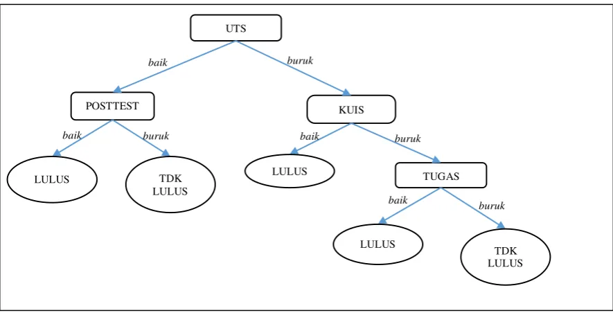 Gambar 4 Decision Tree yang dibangkitkan 