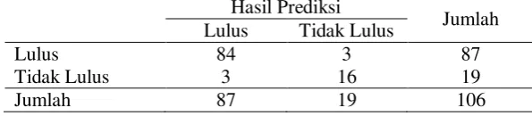 Tabel 1 Hasil Prediksi Kelulusan menggunakan Hybrid DT dan FIS 
